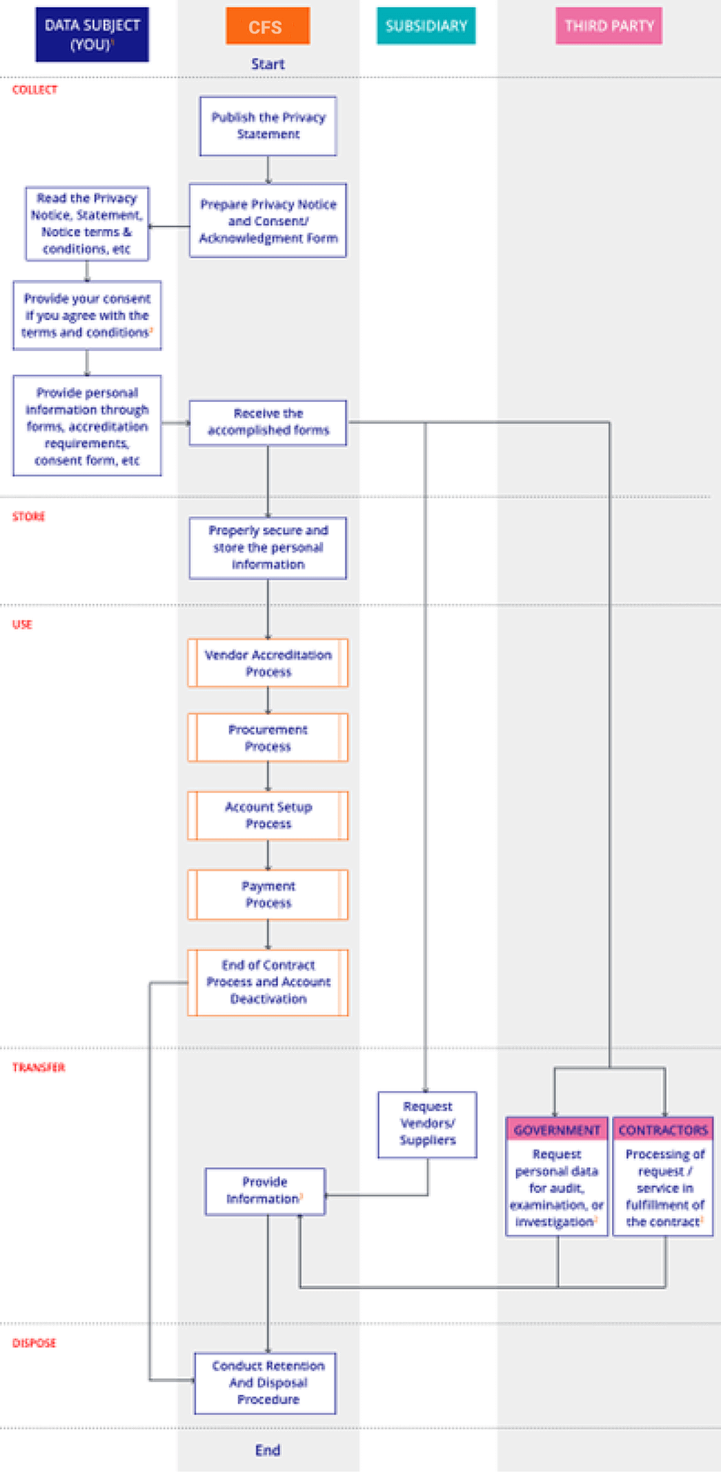 CFS Process Personal Information