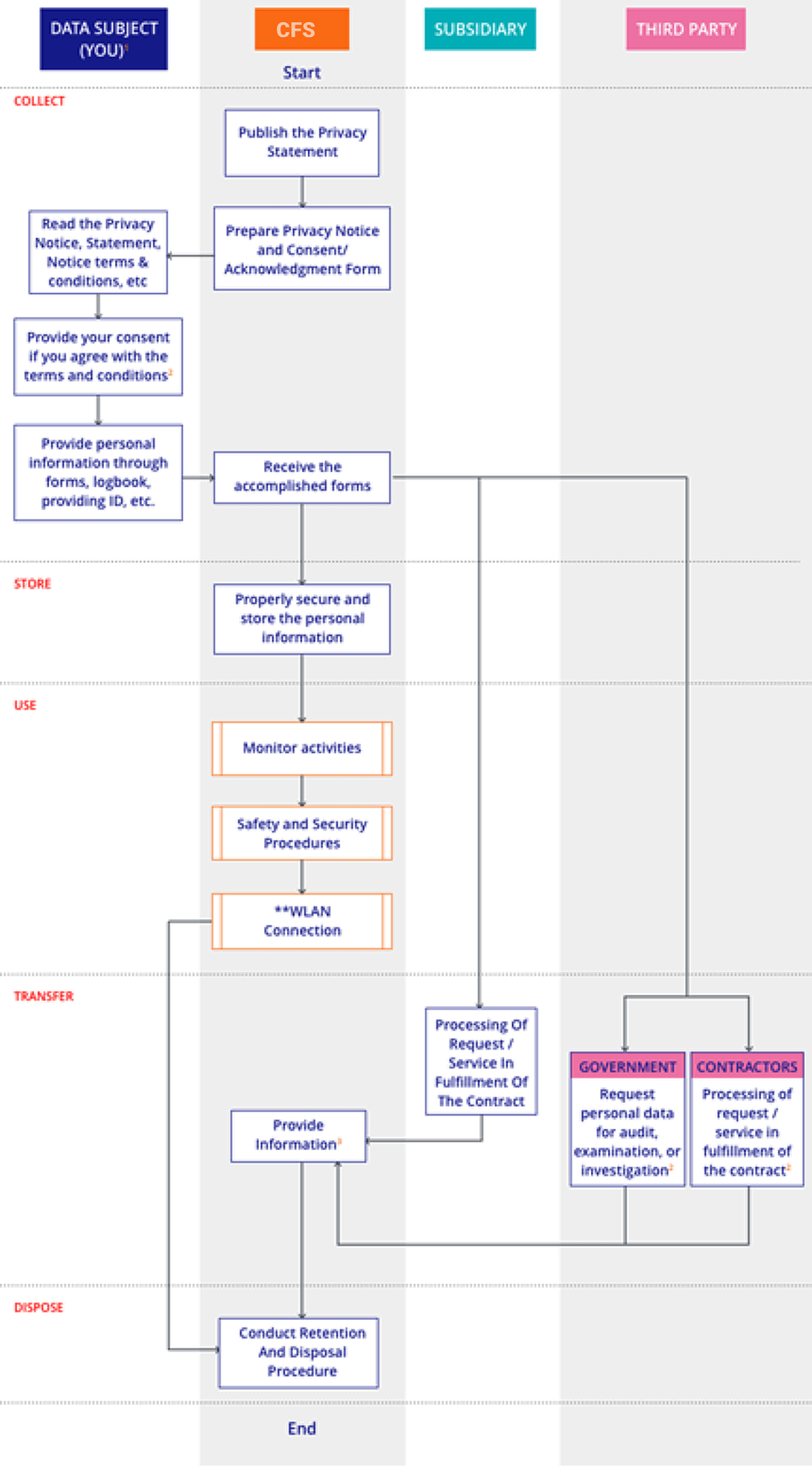 CFS Process Personal Information